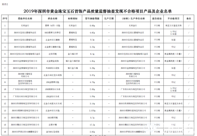 深圳曝光28批次不合格珠宝首饰!